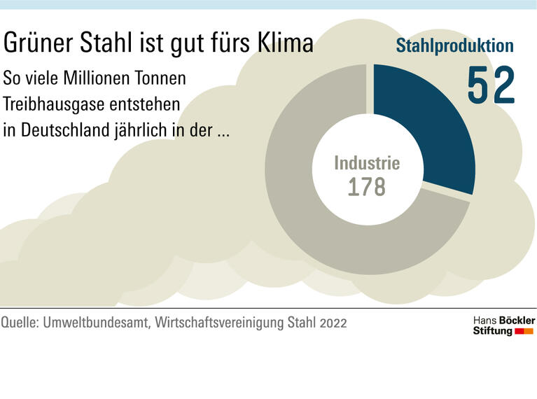 Grüner Stahl ist gut fürs Klima