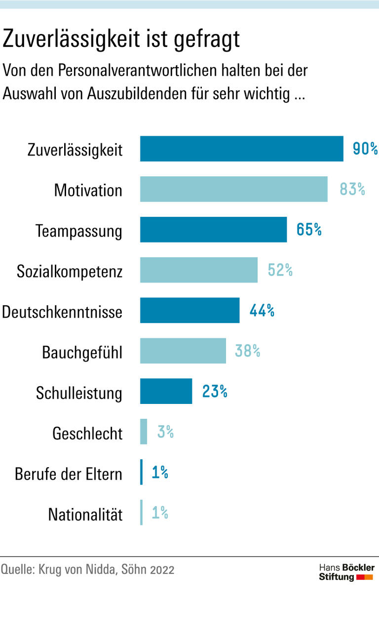 Zuverlässigkeit ist gefragt