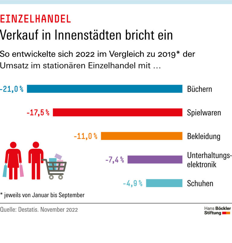 Verkauf in Innenstädten bricht ein