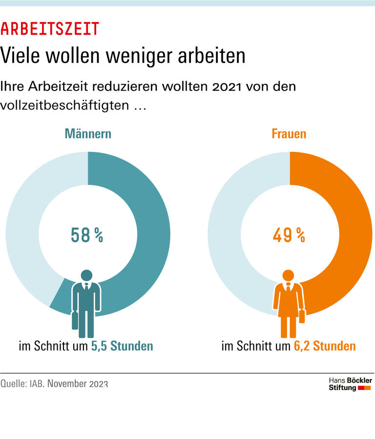 Viele wollen weniger arbeiten