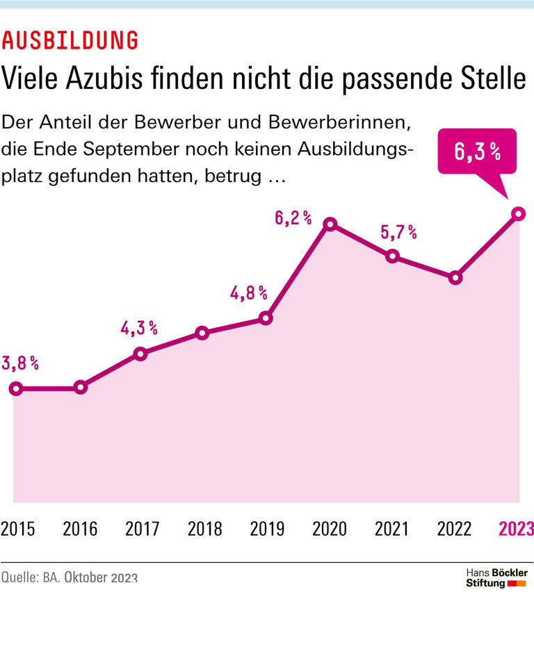 Viele Azubis finden nicht die passende Stelle