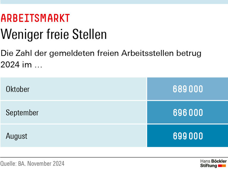 Infografik: Die Zahl der gemeldeten offenen Stellen betrug im Oktober 689.000, 10.000 weniger als im August.