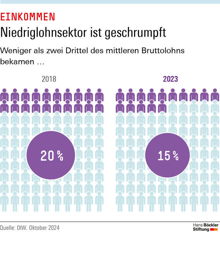Während 2018 rund 20 Prozent weniger als zwei Drittel des mittleren Bruttolohns erhielten, waren es 2023 nur noch 15 Prozent.