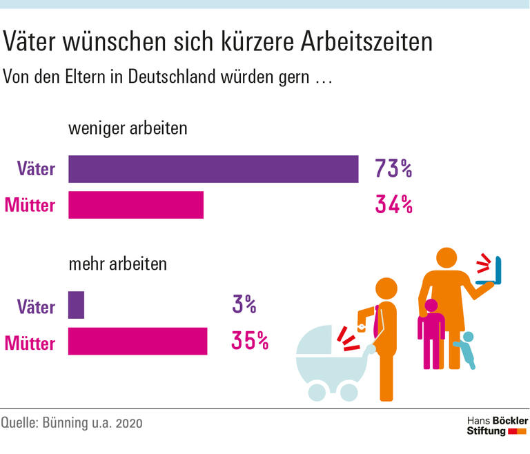 Väter wünschen sich kürzere Arbeitszeiten