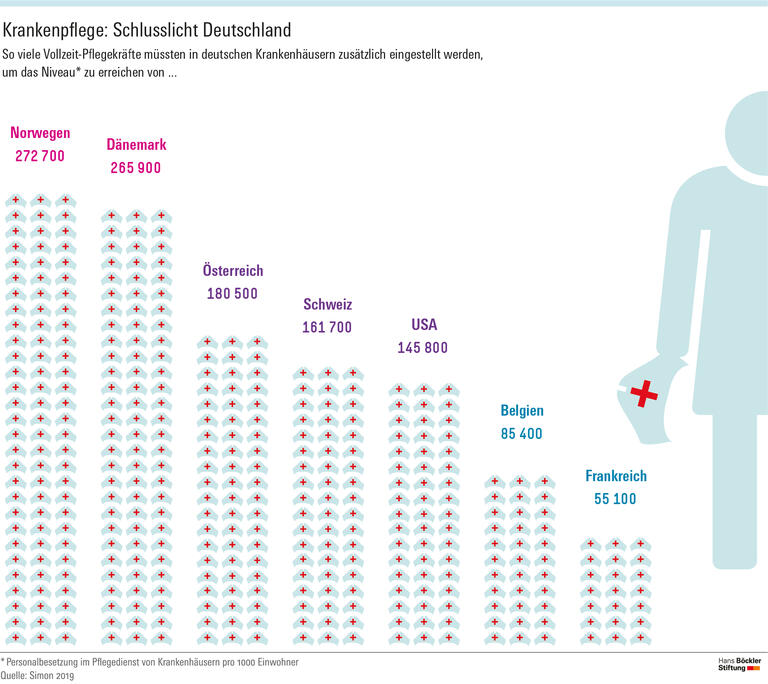 Krankenpflege: Schlusslicht Deutschland