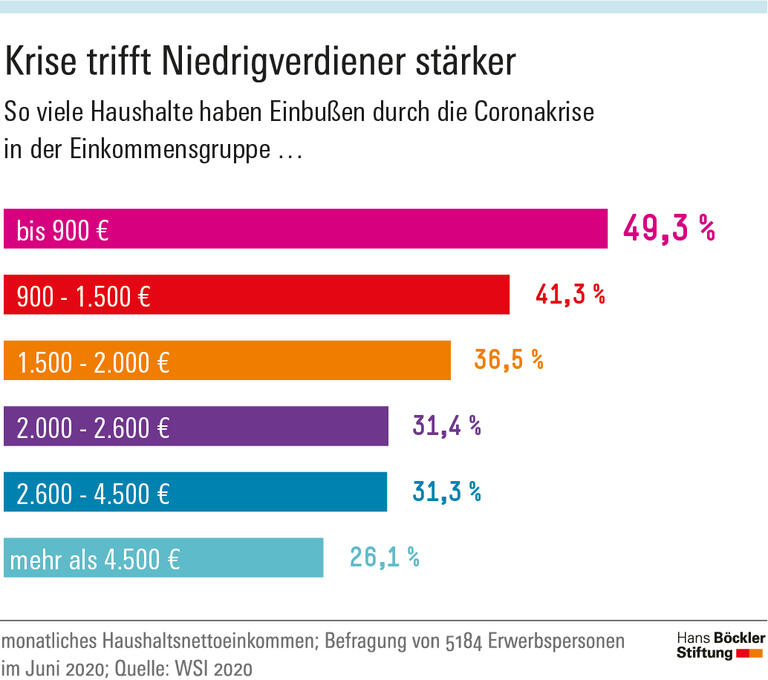 Krise trifft Niedrigverdiener stärker