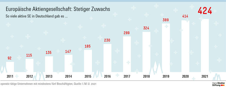 Europäische Aktiengesellschaft: Stetiger Zuwachs