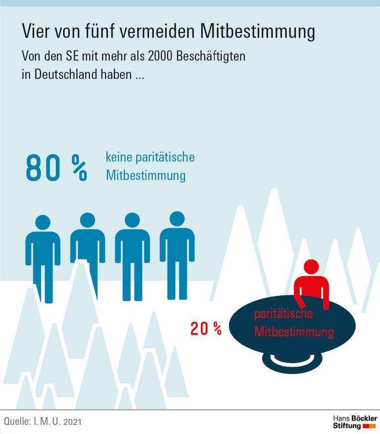 Vier von fünf vermeiden Mitbestimmung