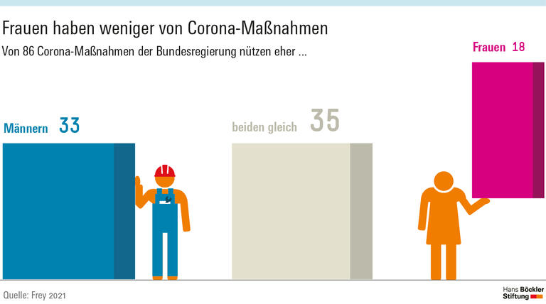 Frauen haben weniger von Corona-Maßnahmen