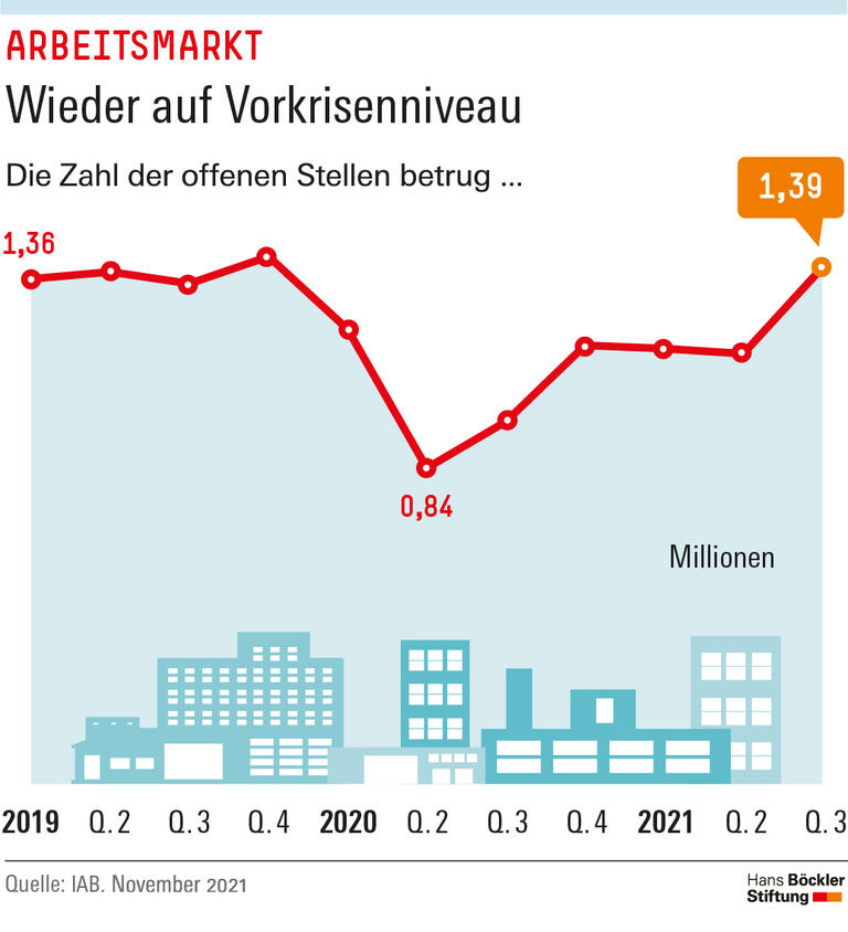 Wieder auf Vorkrisenniveau