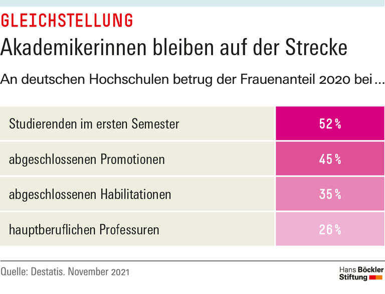 Akademikerinnen bleiben auf der Strecke