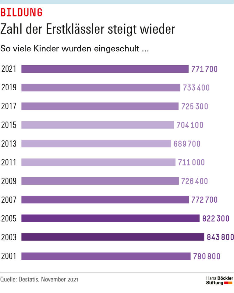 Zahl der Erstklässler steigt wieder