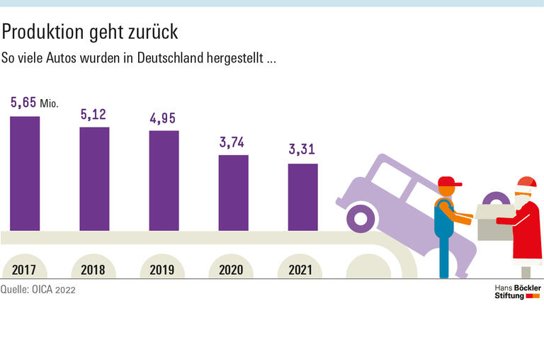 Produktion geht zurück