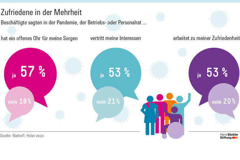 Zufriedene in der Mehrheit