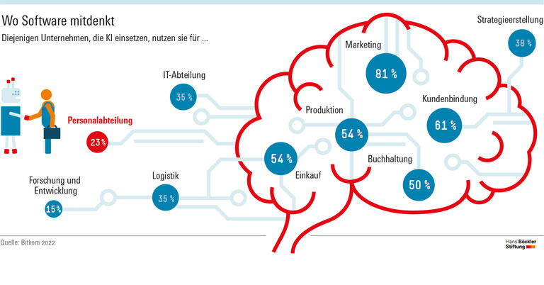 Wo Software mitdenkt