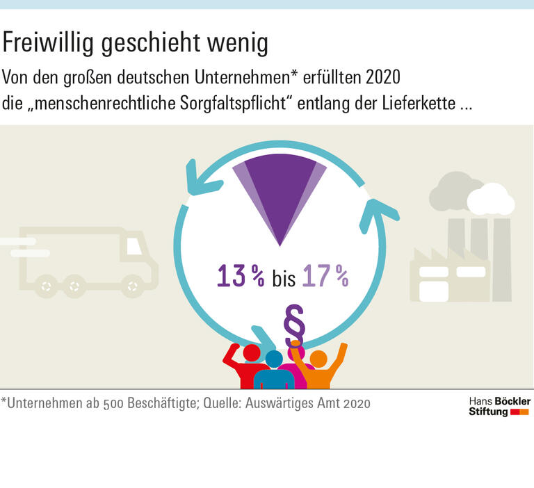 Freiwillig geschieht wenig