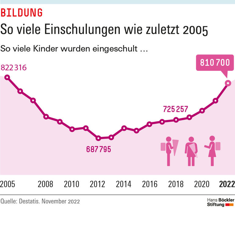 So viele Einschulungen wie zuletzt 2005