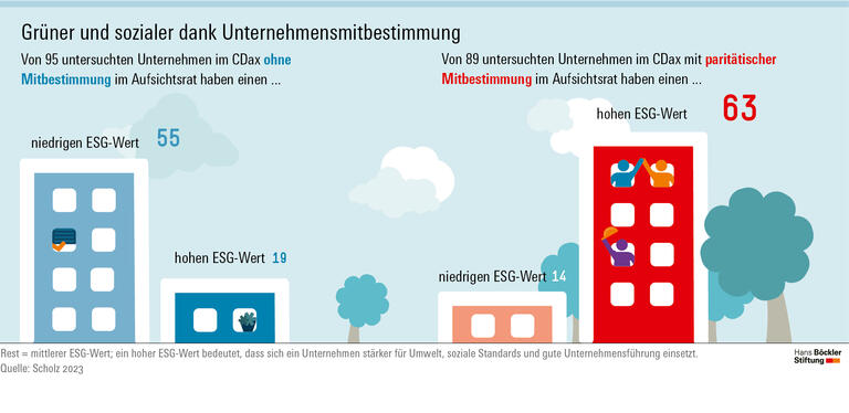 Grüner und sozialer dank Unternehmensmitbestimmung