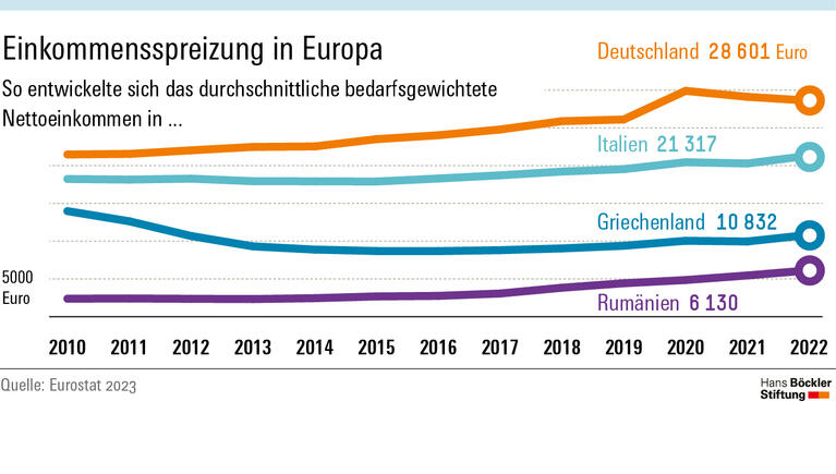 Einkommensspreizung in Europa