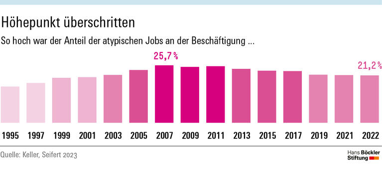 Höhepunkt überschritten