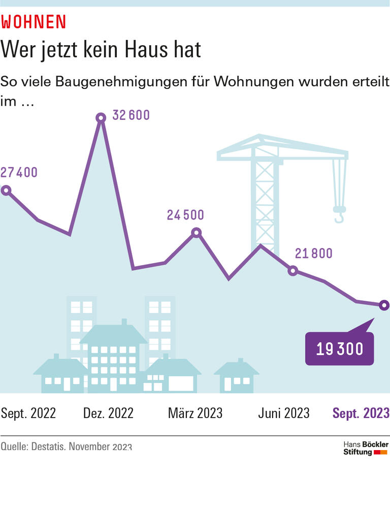 Wer jetzt kein Haus hat