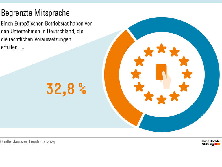 Einen Europäischen Betriebsrat haben 32,8 Prozent der Unternehmen in Deutschland, die die rechtlichen voraussetzungne erfüllen. 