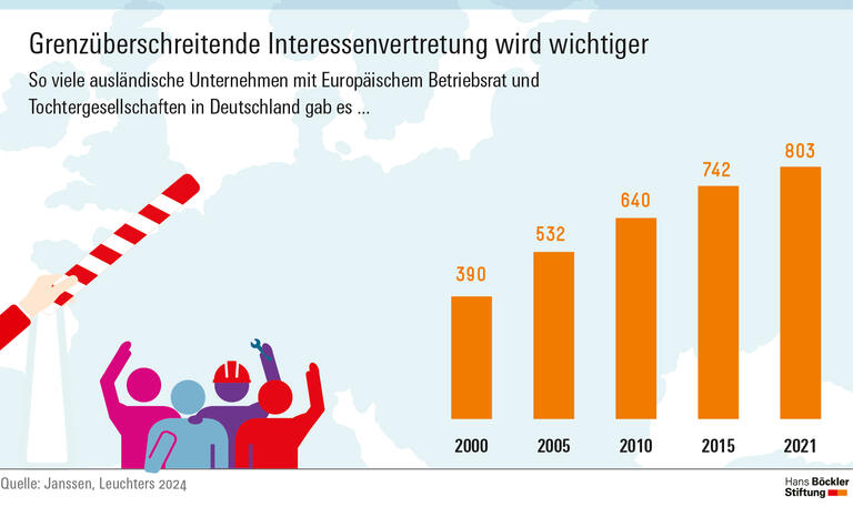 Die Zahl der ausländischen Unternehmen mit Europäischem Betriebsrat und Tochtergesellschaften in Deutschland ist zwischen den Jahren 2000 und 2021 von 390 auf 803 gestiegen. 