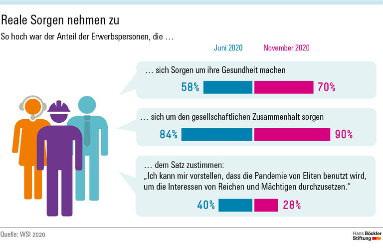 Reale Sorgen nehmen zu