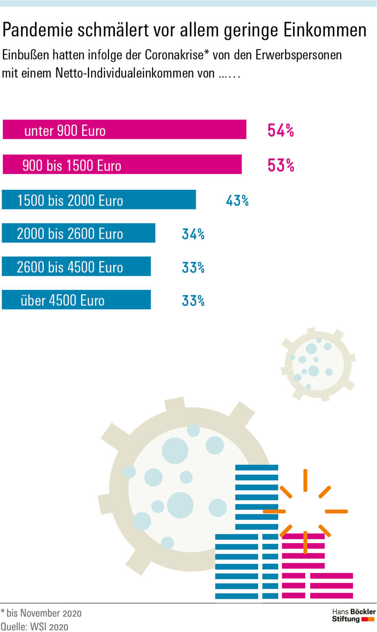 Pandemie schmälert vor allem geringe Einkommen