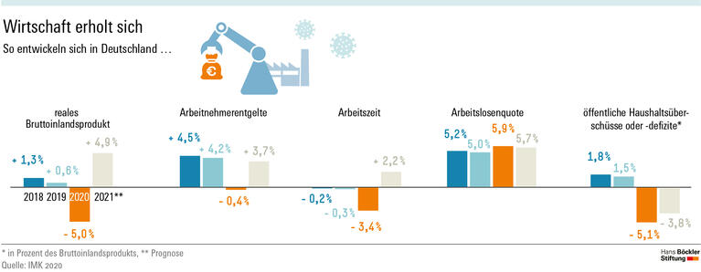 Wirtschaft erholt sich