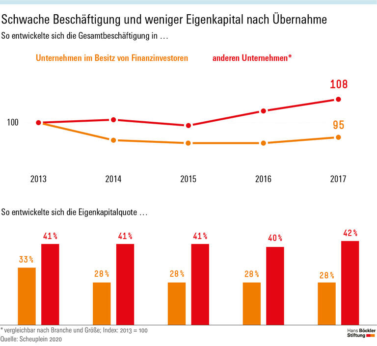 Schwache Beschäftigung und weniger Eigenkapital nach Übernahme