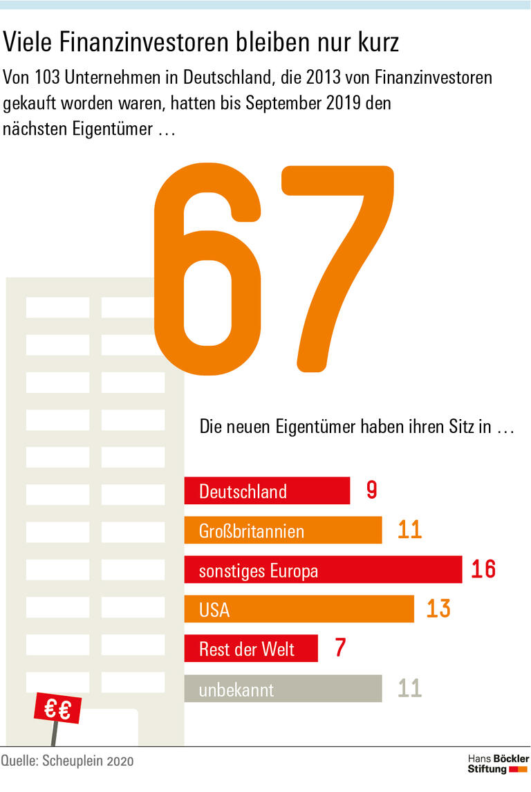 Viele Finanzinvestoren bleiben nur kurz