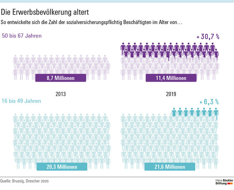 Die Erwerbsbevölkerung altert