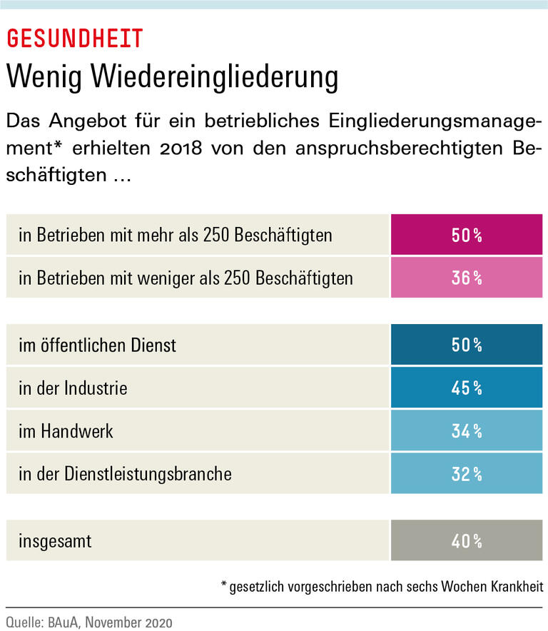 Wenig Wiedereingliederung
