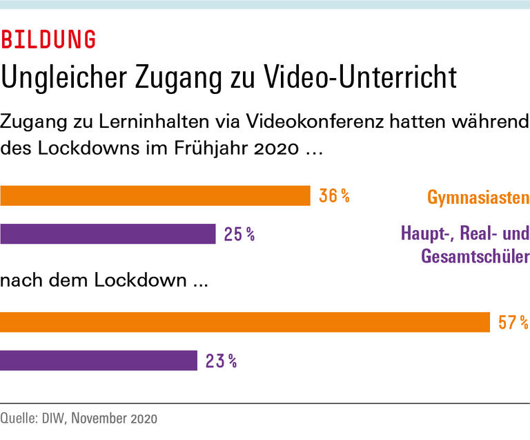 Ungleicher Zugang zu Video-Unterricht