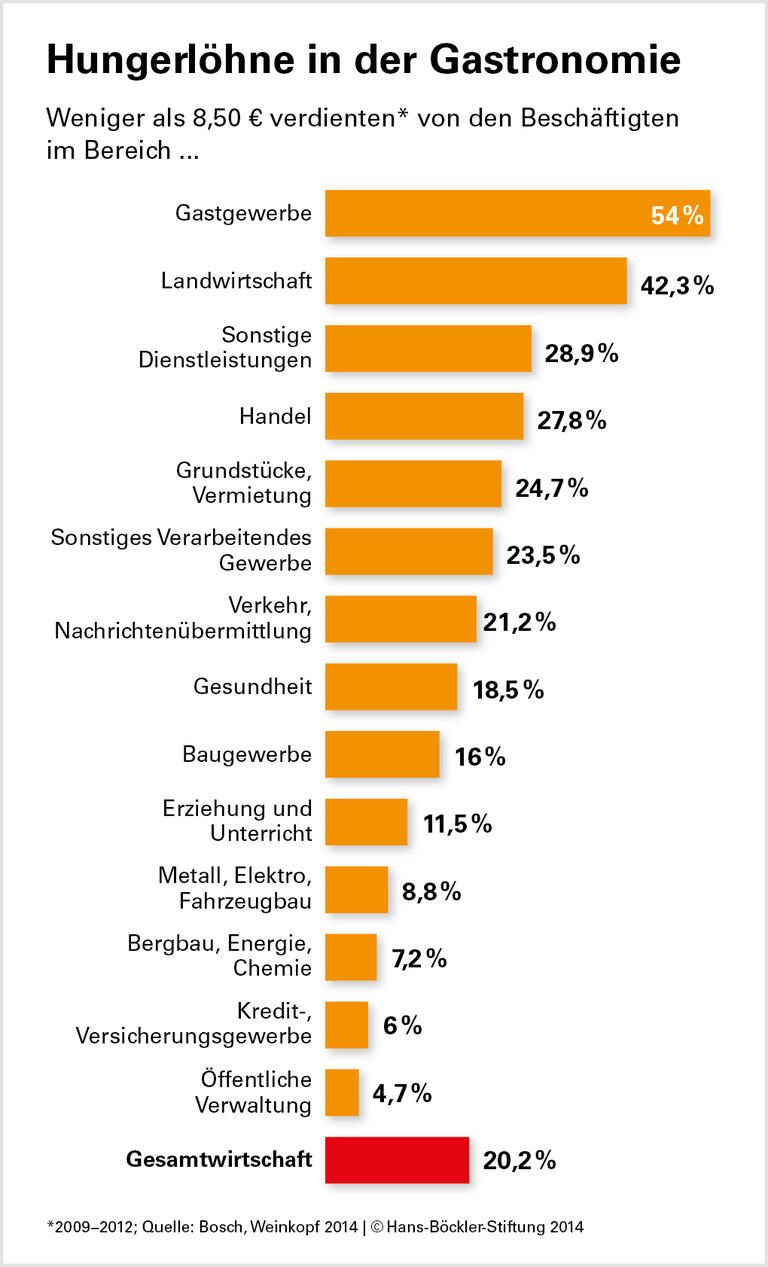 Hungerlöhne in der Gastronomie