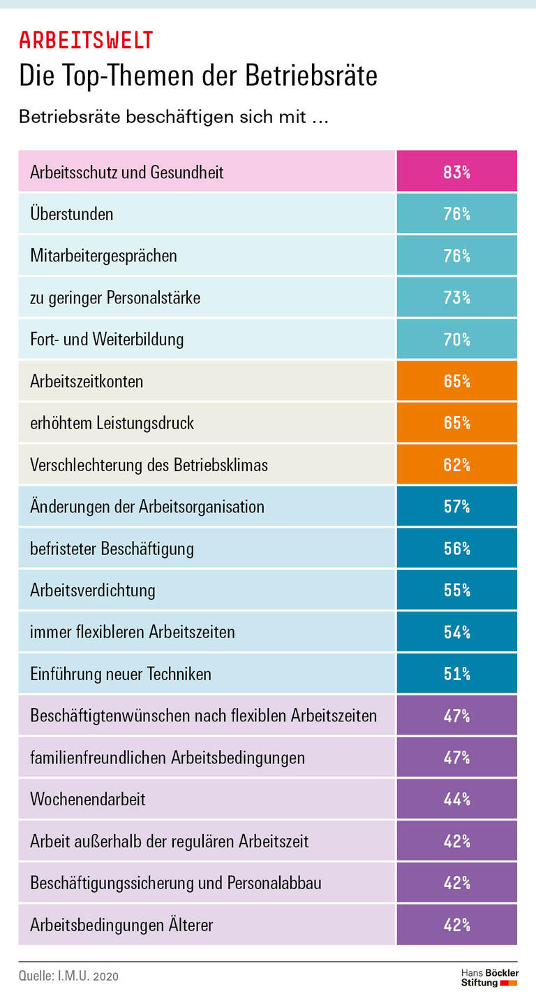 Die Top-Themen der Betriebsräte