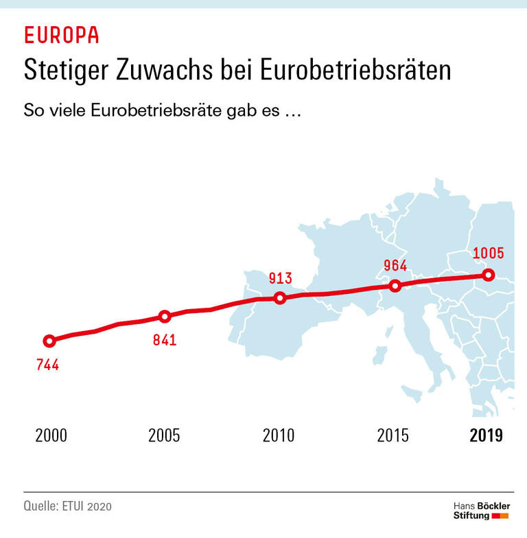 Stetiger Zuwachs bei Eurobetriebsräten