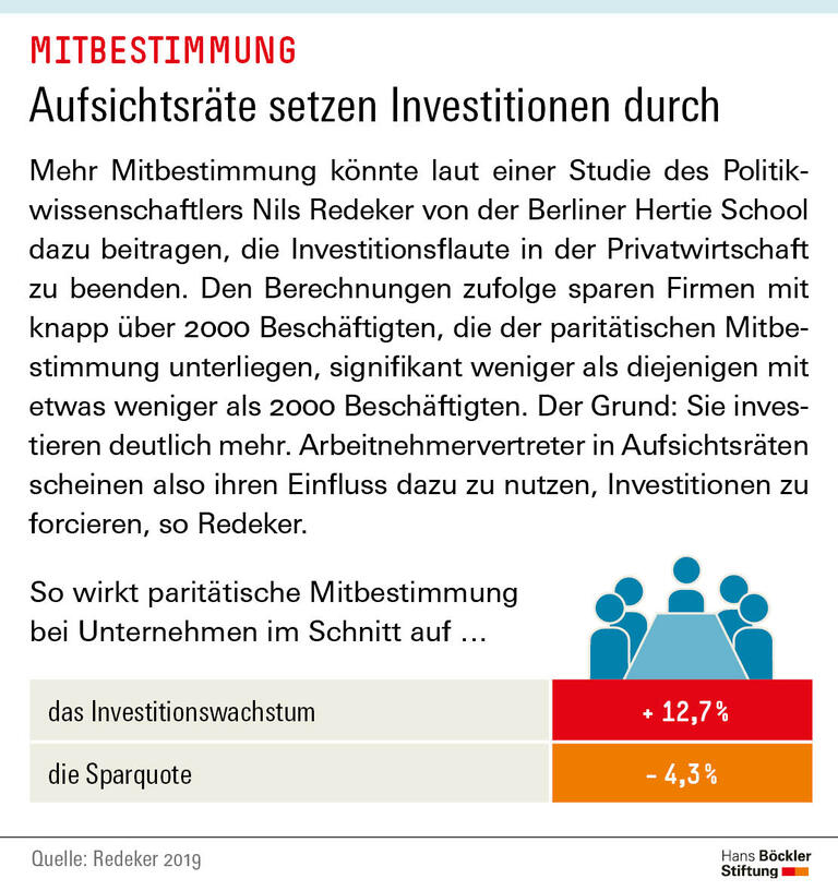 Aufsichtsräte setzen Investitionen durch