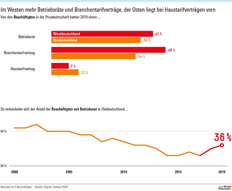Im Westen mehr Betriebsräte und Branchentarifverträge, der Osten liegt bei Haustarifverträgen vorn