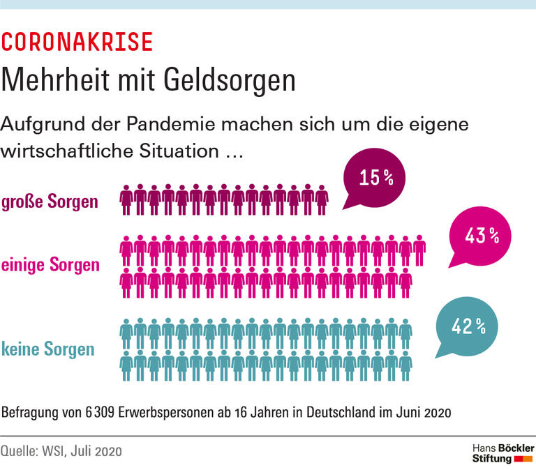 Mehrheit mit Geldsorgen
