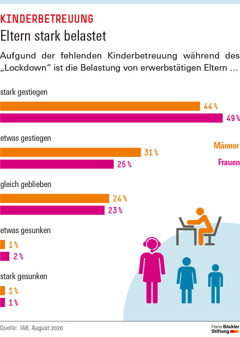 Eltern stark belastet