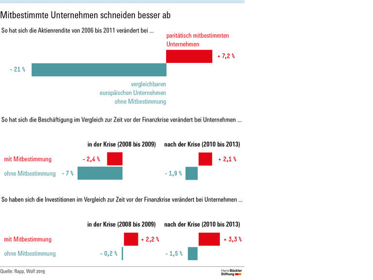 Mitbestimmte Unternehmen schneiden besser ab