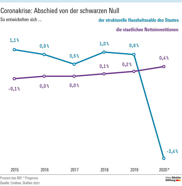 Coronakrise: Abschied von der schwarzen Null