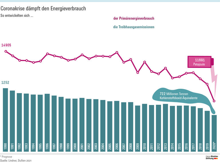 Coronarise dämpft den Energieverbrauch
