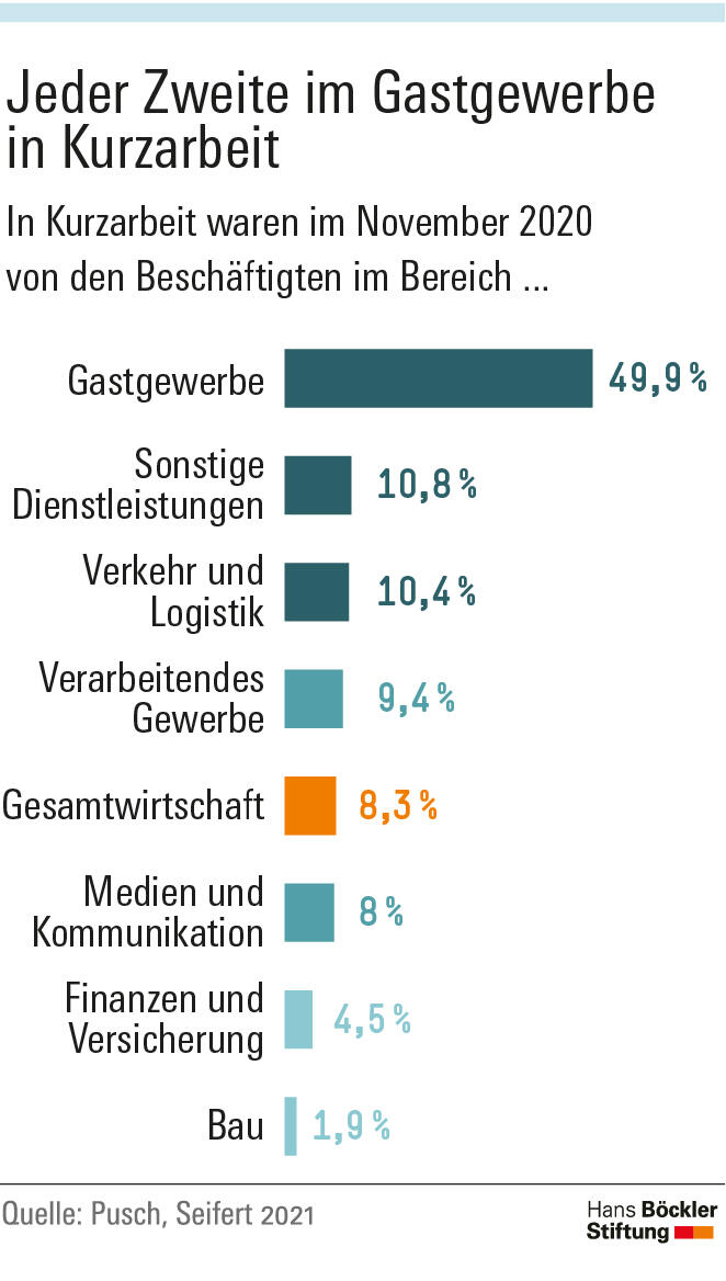 Jeder Zweite im Gastgewerbe in Kurzarbeit