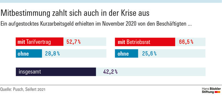 Mitbestimmung zahlt sich auch in der Krise aus