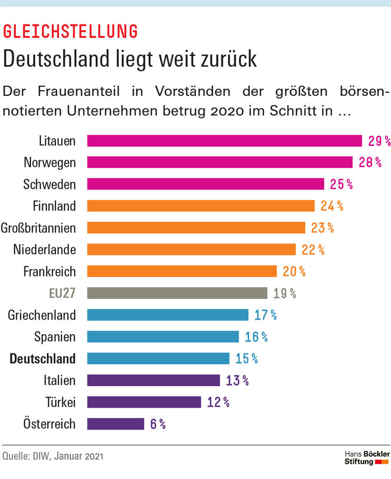 Deutschland liegt weit zurück