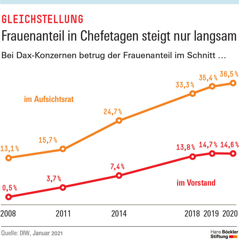 Frauenanteil in Chefetagen steigt nur langsam