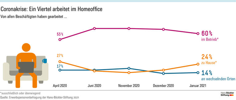 Coronakrise: Ein Viertel arbeitet im Homeoffice